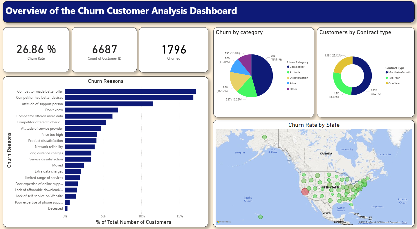 Customer Churn Analysis