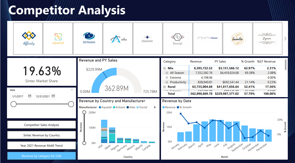 Competitor Analysis (AI in PowerBI)