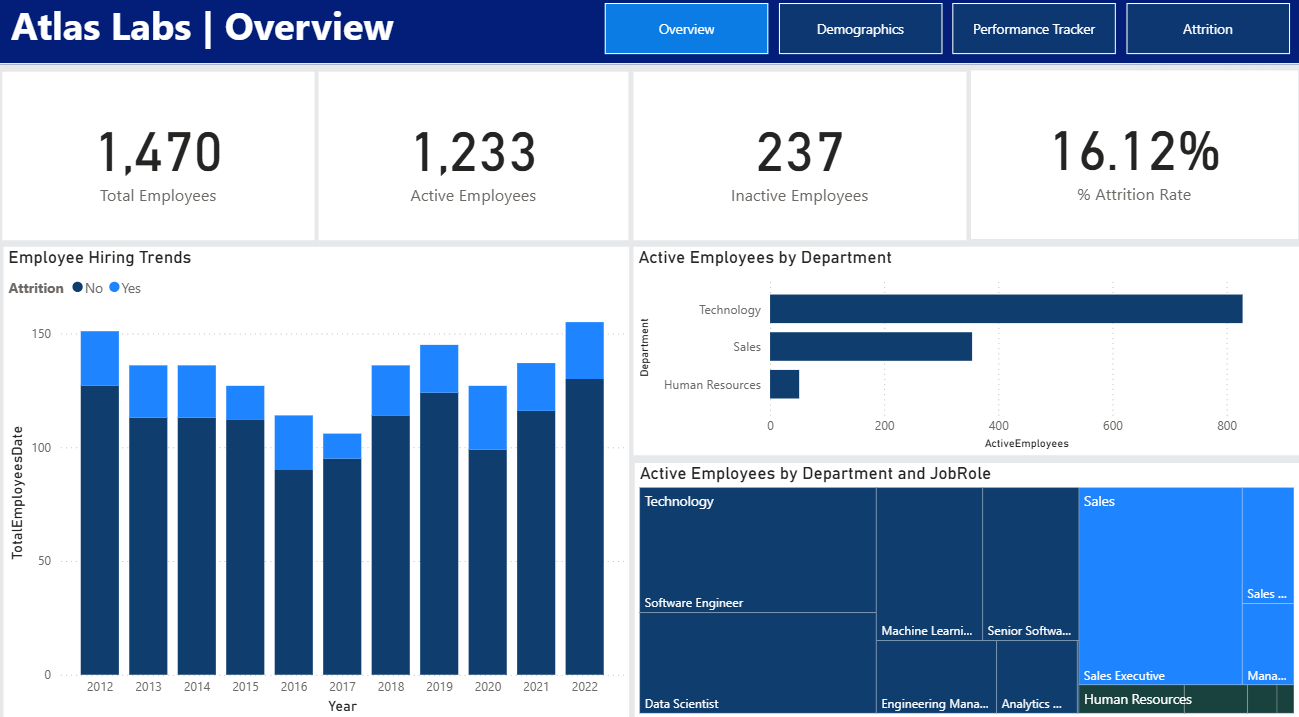 Employee Attrition for HR analysis